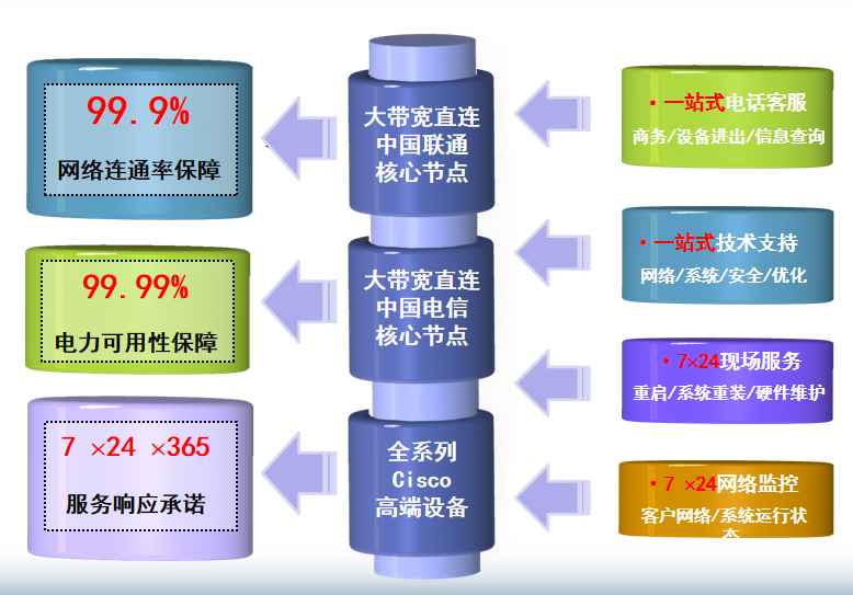 禅城机房网络